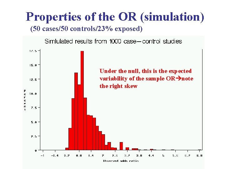 Properties of the OR (simulation) (50 cases/50 controls/23% exposed) Under the null, this is