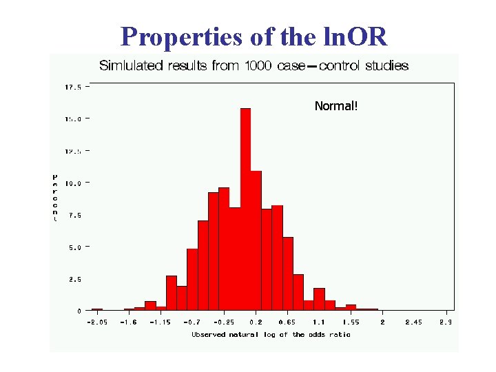 Properties of the ln. OR Normal! 