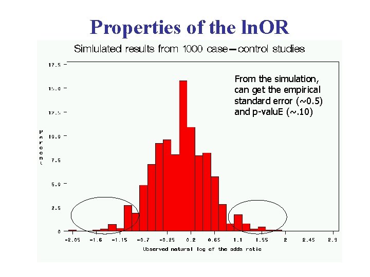 Properties of the ln. OR From the simulation, can get the empirical standard error