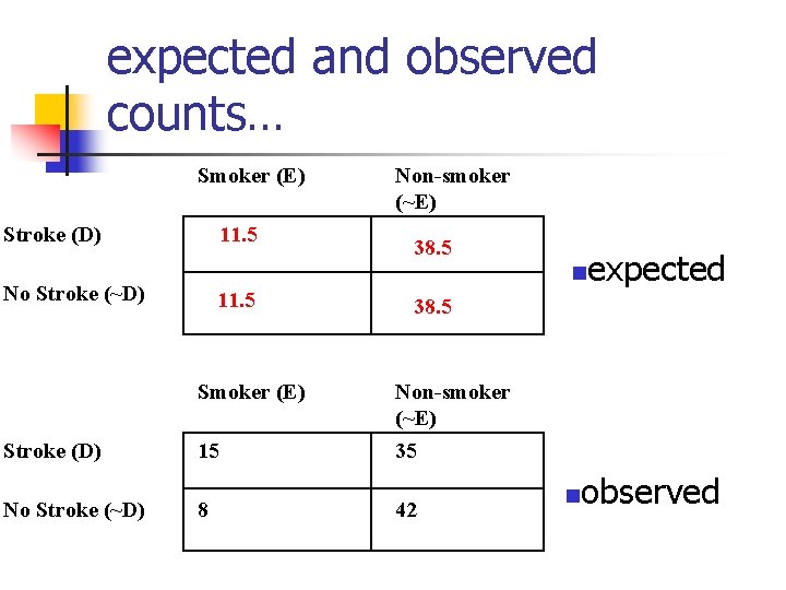 expected and observed counts… Smoker (E) Stroke (D) 11. 5 Non-smoker (~E) 38. 5