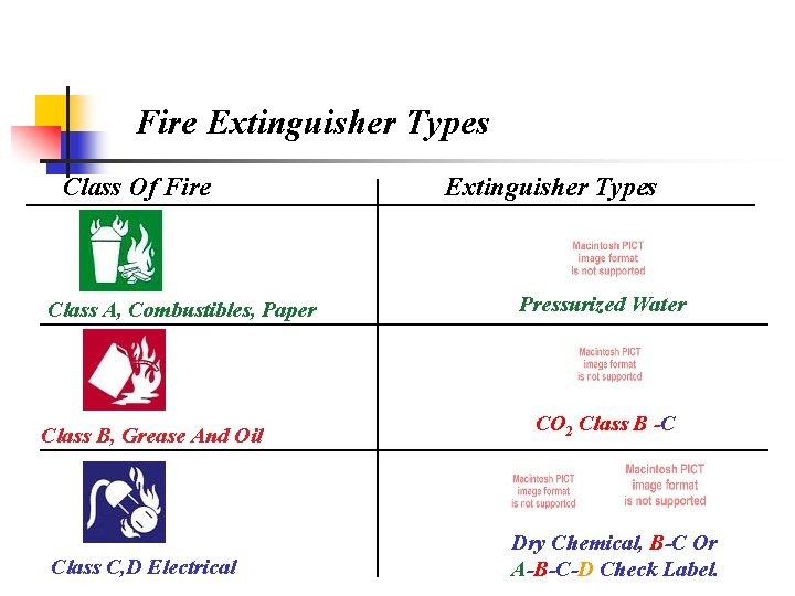 Fire Extinguisher Types Class Of Fire Class A, Combustibles, Paper Class B, Grease And