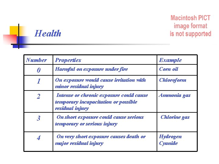 Health Number Properties Example 0 Harmful on exposure under fire Corn oil 1 On