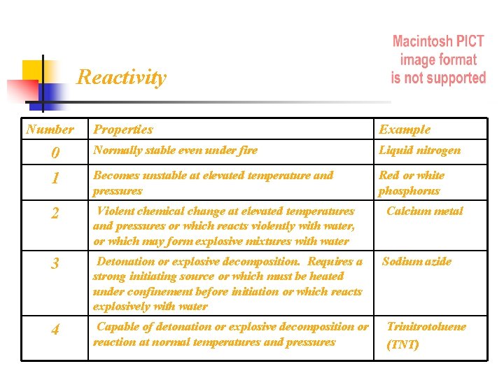 Reactivity Number Properties Example 0 Normally stable even under fire Liquid nitrogen 1 Becomes