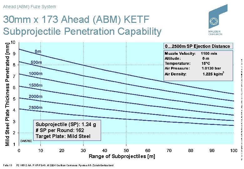 Ahead (ABM) Fuze System Subprojectile (SP): 1. 24 g # SP per Round: 162