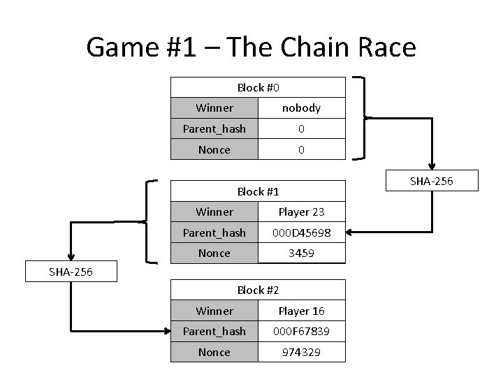 Game #1 – The Chain Race Block #0 Winner nobody Parent_hash 0 Nonce 0
