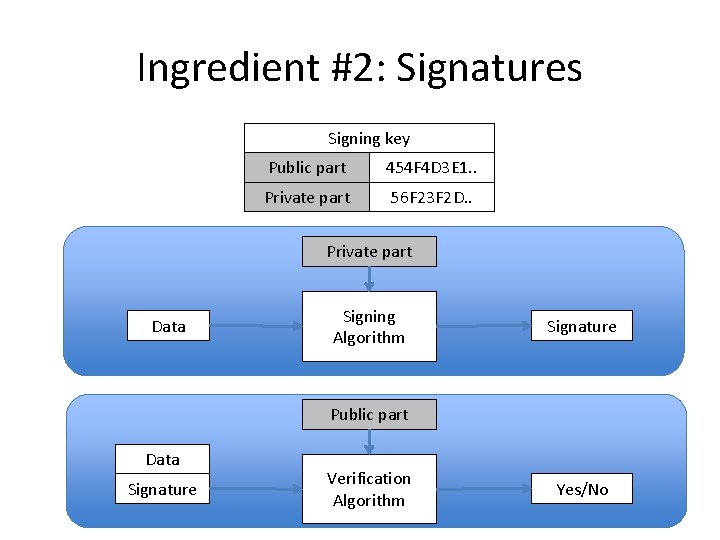 Ingredient #2: Signatures Signing key Public part 454 F 4 D 3 E 1.