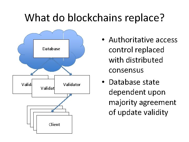 What do blockchains replace? Database Validator Client Validator • Authoritative access control replaced with