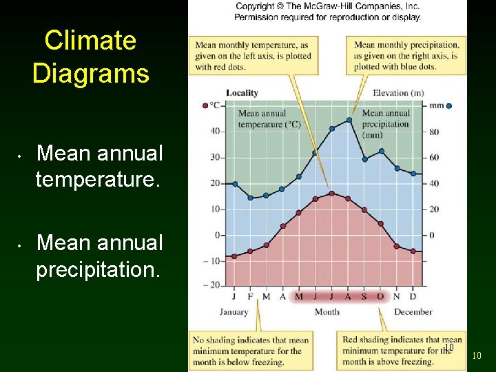 Climate Diagrams • • Mean annual temperature. Mean annual precipitation. 10 10 