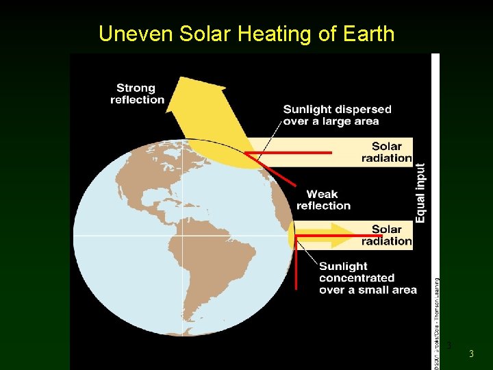 Uneven Solar Heating of Earth 3 3 