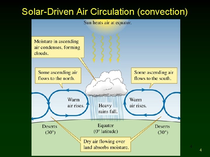Solar-Driven Air Circulation (convection) 4 4 
