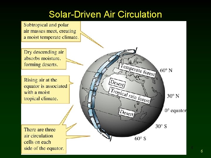 Solar-Driven Air Circulation 6 6 