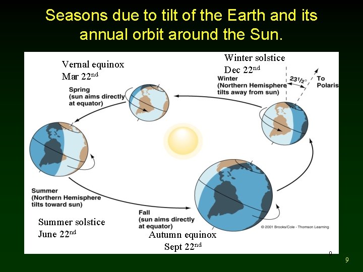 Seasons due to tilt of the Earth and its annual orbit around the Sun.