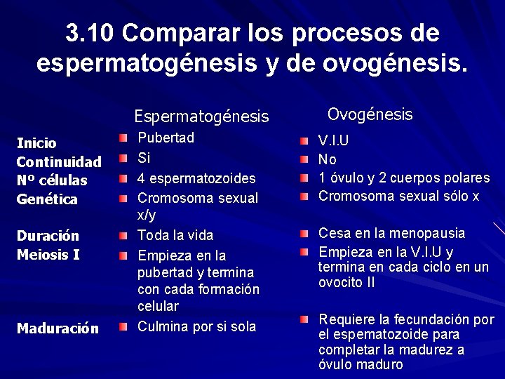 3. 10 Comparar los procesos de espermatogénesis y de ovogénesis. Espermatogénesis Inicio Continuidad Nº