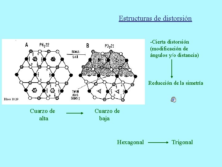 Estructuras de distorsión -Cierta distorsión (modificación de ángulos y/o distancia) Reducción de la simetría