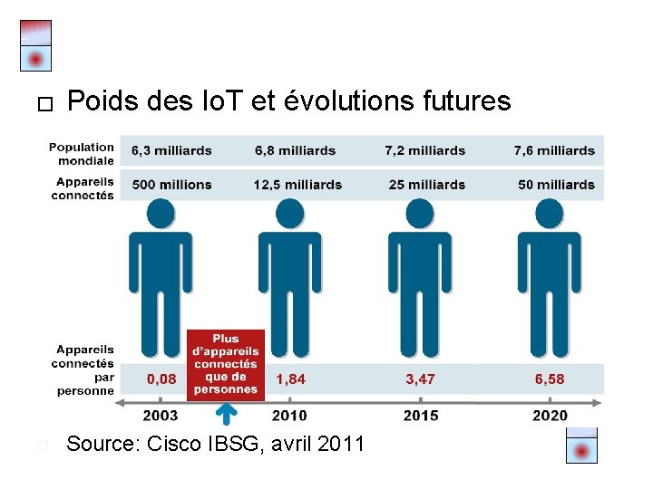 � Poids des Io. T et évolutions futures Source: Cisco IBSG, avril 2011 