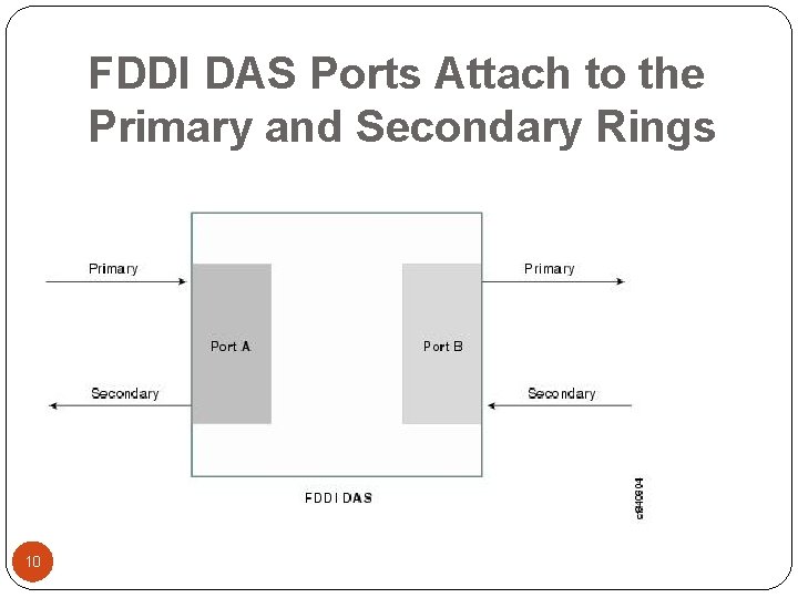 FDDI DAS Ports Attach to the Primary and Secondary Rings 10 