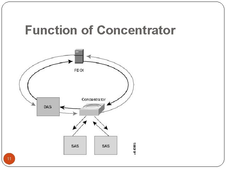 Function of Concentrator 11 