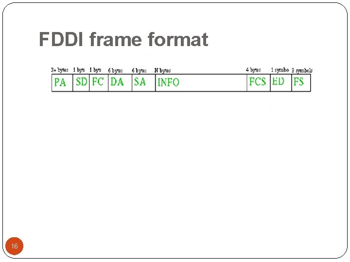 FDDI frame format 16 