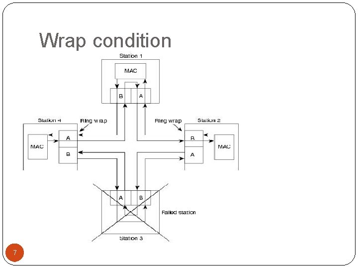 Wrap condition 7 