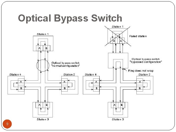 Optical Bypass Switch 9 