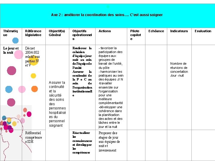 L Axe 2 : améliorer la coordination des soins…. C’est aussi soigner Thématiq ue