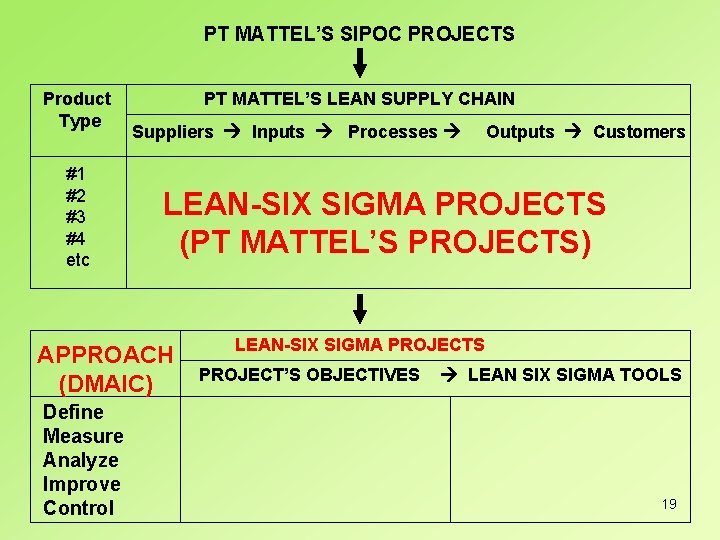 PT MATTEL’S SIPOC PROJECTS Product Type #1 #2 #3 #4 etc PT MATTEL’S LEAN