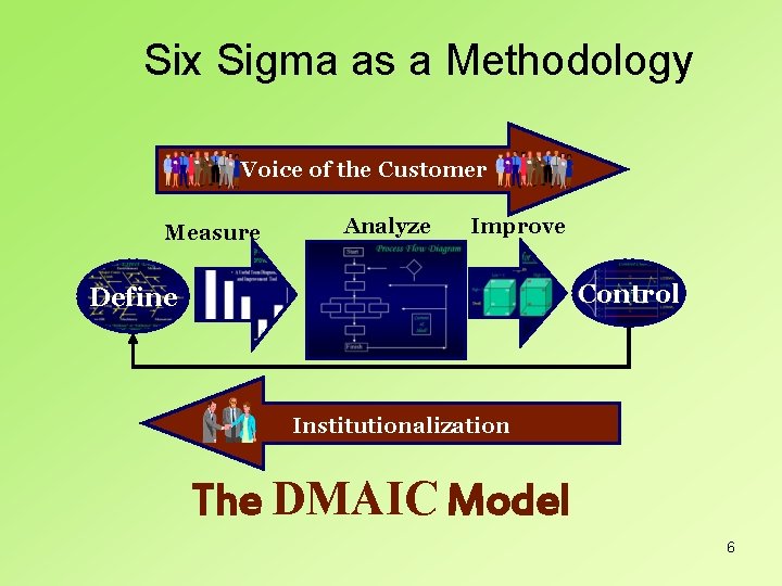 Six Sigma as a Methodology Voice of the Customer Measure Analyze Improve Control Define