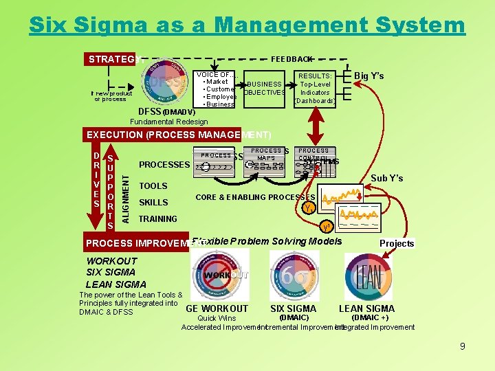 Six Sigma as a Management System STRATEGY If new product or process DFSS (DMADV)