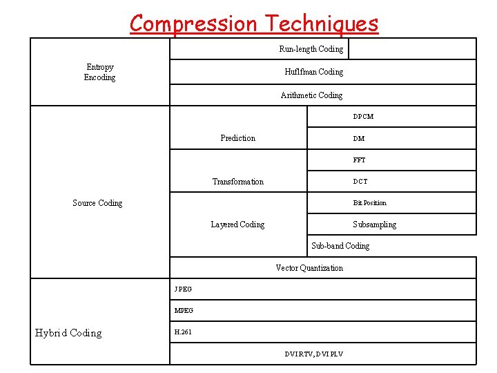 Compression Techniques Run-length Coding Entropy Encoding Huflfman Coding Arithmetic Coding DPCM Prediction DM FFT