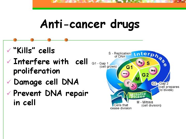 Anti-cancer drugs “Kills” cells ü Interfere with cell proliferation ü Damage cell DNA ü