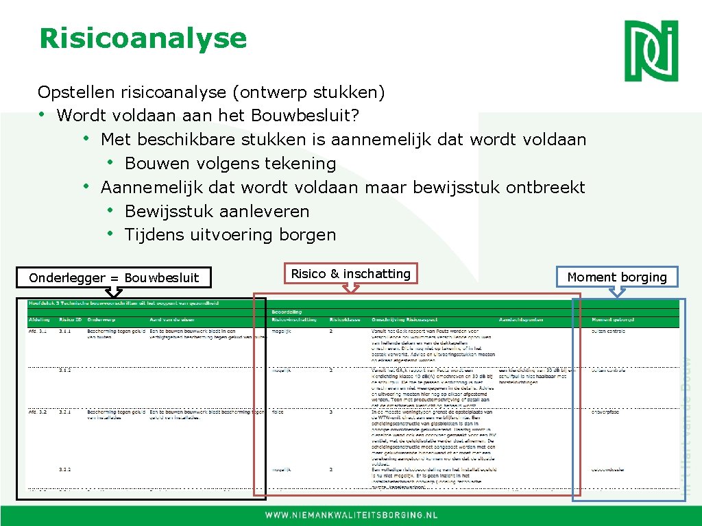 Risicoanalyse Opstellen risicoanalyse (ontwerp stukken) • Wordt voldaan het Bouwbesluit? • Met beschikbare stukken