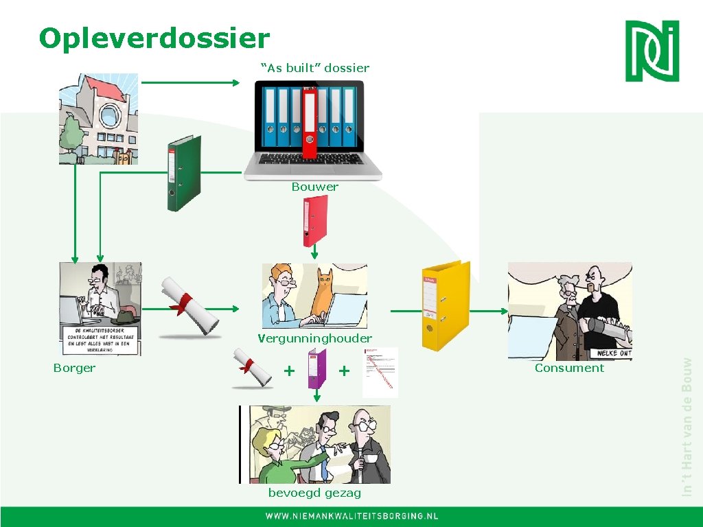 Opleverdossier “As built” dossier Bouwer Vergunninghouder Borger + + bevoegd gezag Consument 