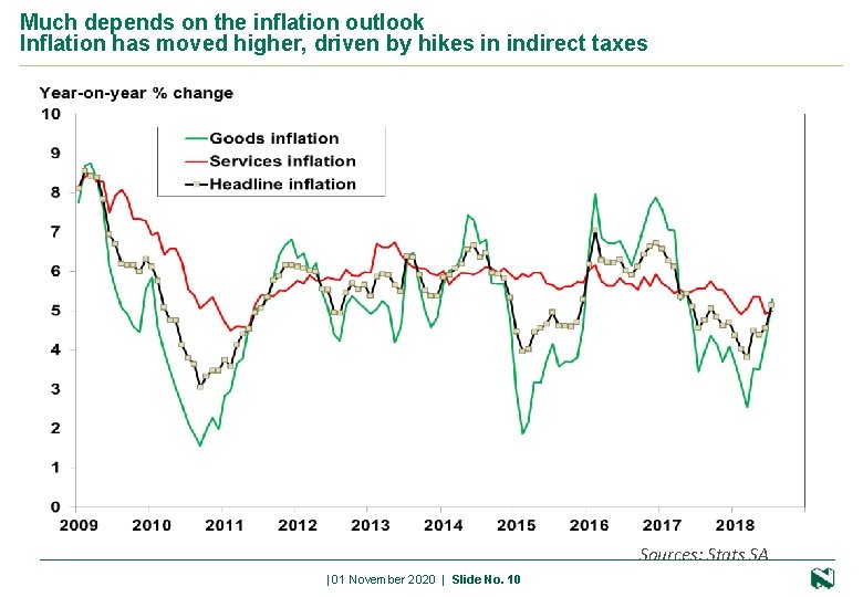 Much depends on the inflation outlook Inflation has moved higher, driven by hikes in