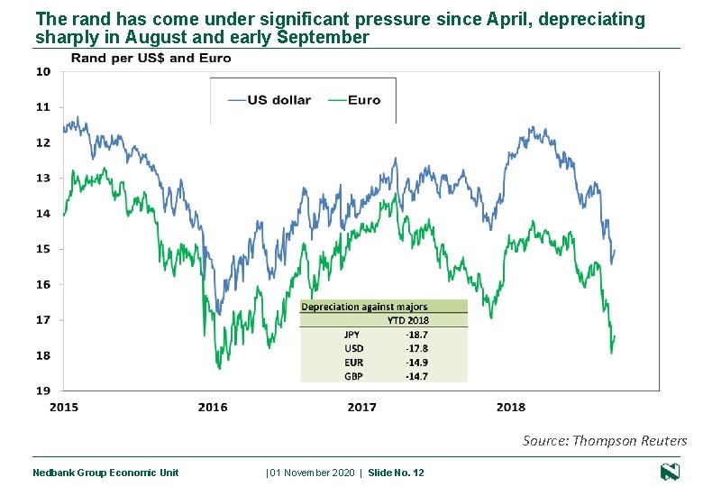 The rand has come under significant pressure since April, depreciating sharply in August and