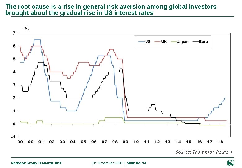 The root cause is a rise in general risk aversion among global investors brought