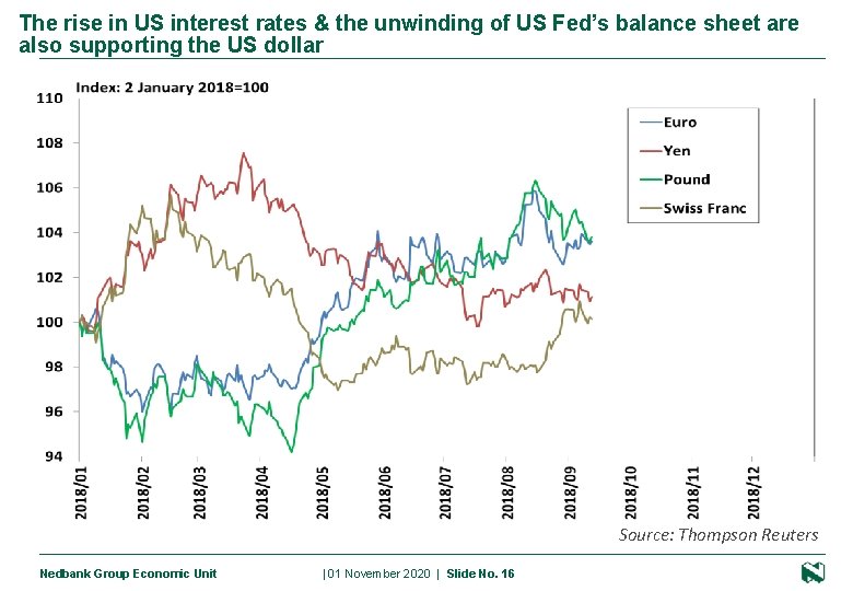 The rise in US interest rates & the unwinding of US Fed’s balance sheet