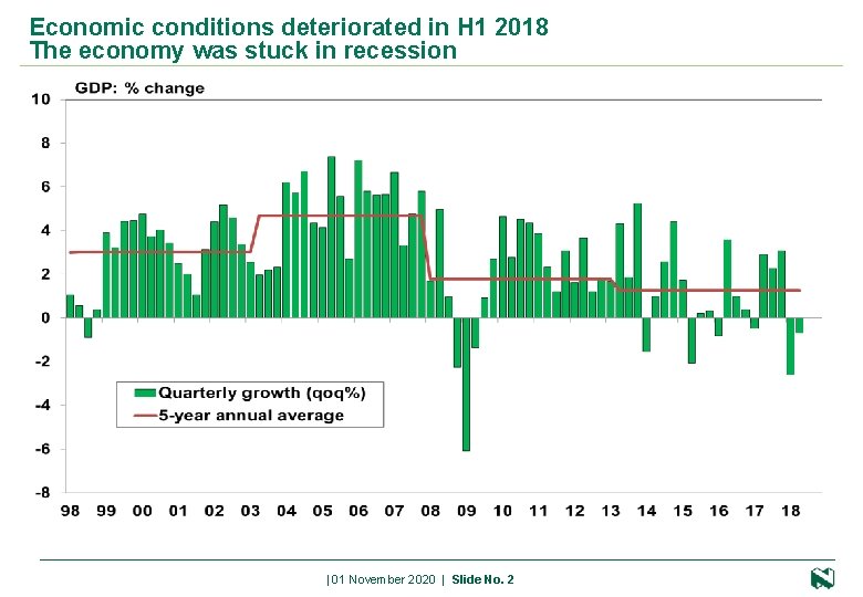 Economic conditions deteriorated in H 1 2018 The economy was stuck in recession 2