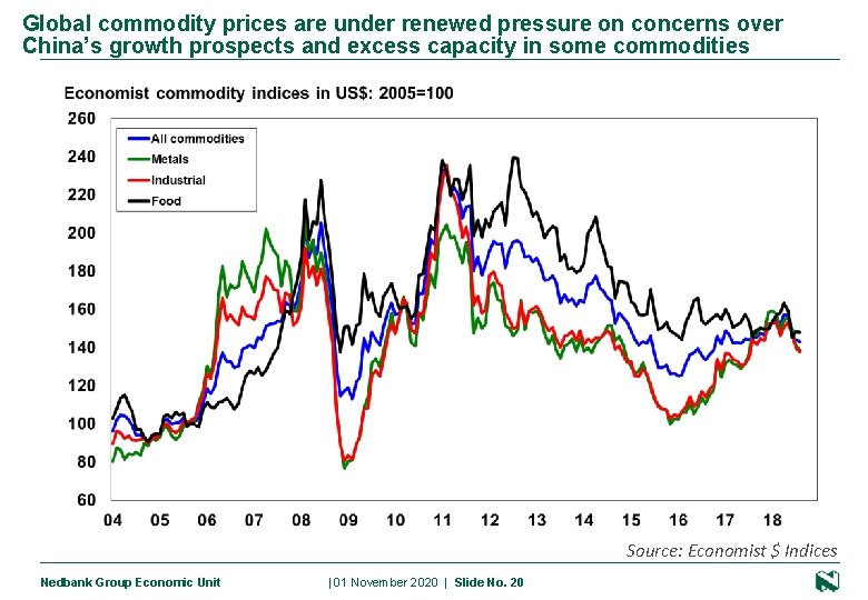 Global commodity prices are under renewed pressure on concerns over China’s growth prospects and