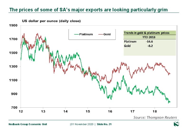 The prices of some of SA’s major exports are looking particularly grim Source: Thompson