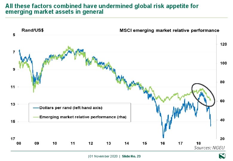 All these factors combined have undermined global risk appetite for emerging market assets in