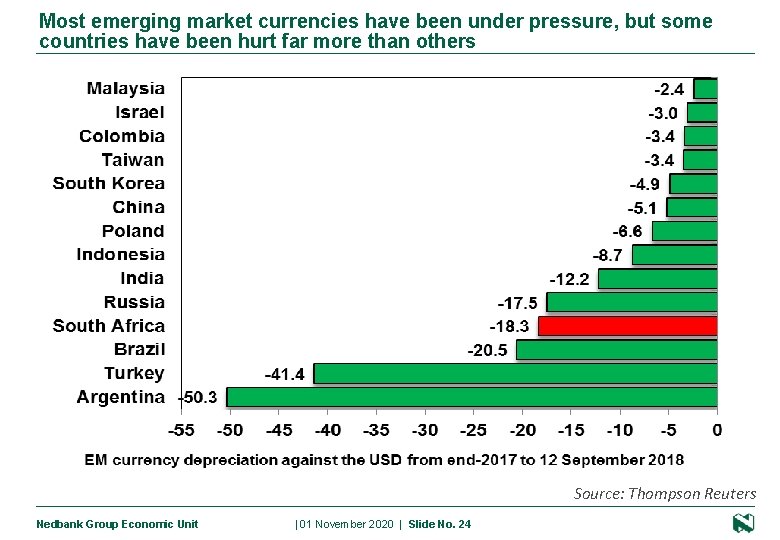 Most emerging market currencies have been under pressure, but some countries have been hurt