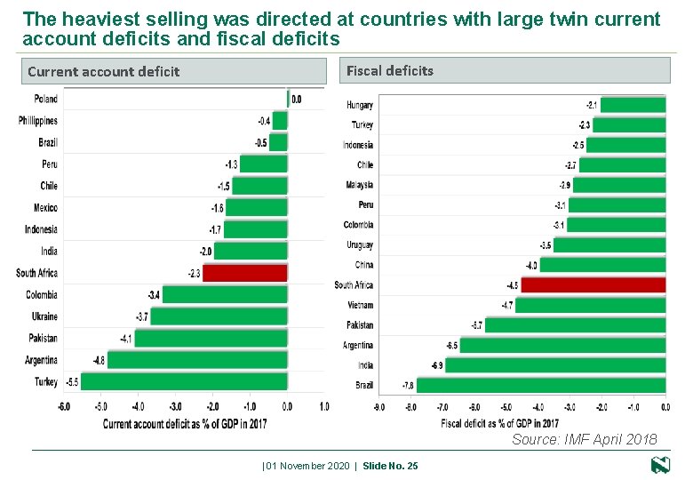 The heaviest selling was directed at countries with large twin current account deficits and