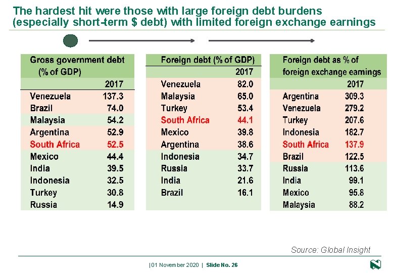The hardest hit were those with large foreign debt burdens (especially short-term $ debt)