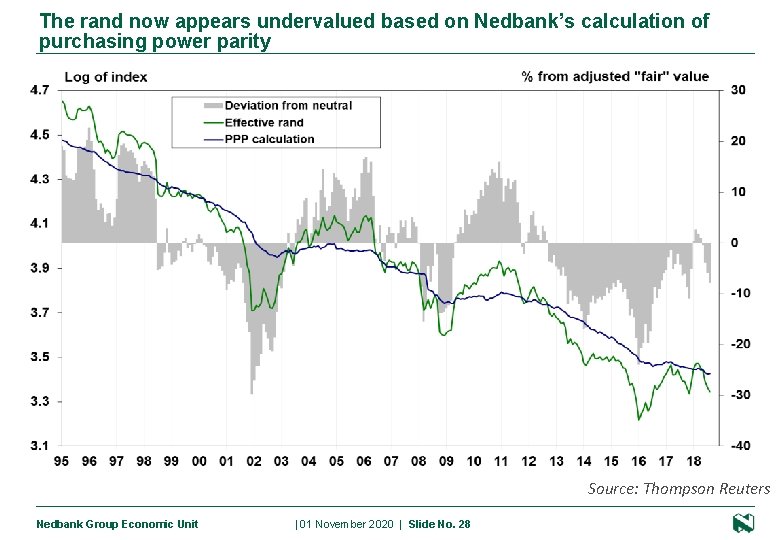 The rand now appears undervalued based on Nedbank’s calculation of purchasing power parity Source: