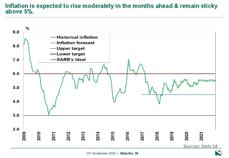 Inflation is expected to rise moderately in the months ahead & remain sticky above