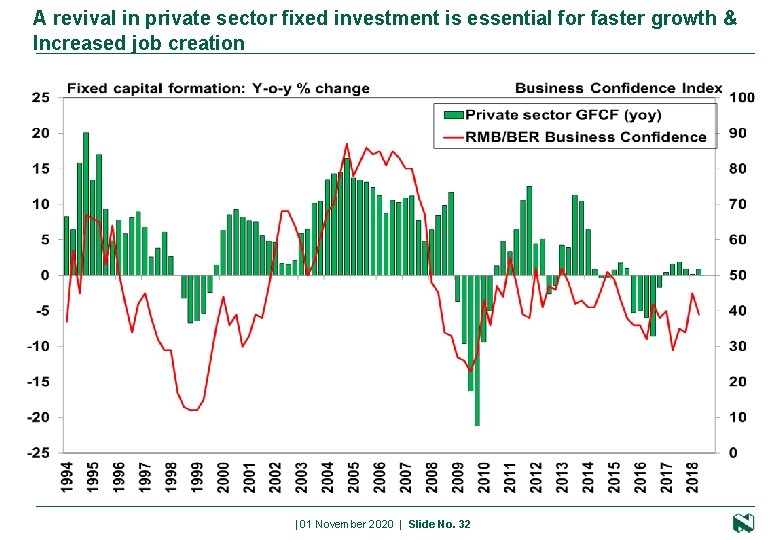 A revival in private sector fixed investment is essential for faster growth & Increased