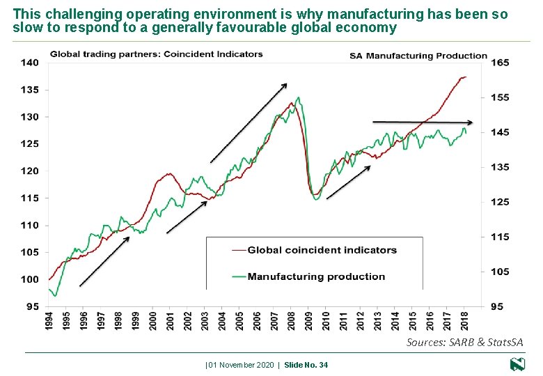This challenging operating environment is why manufacturing has been so slow to respond to