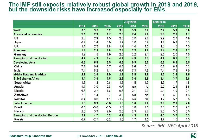 The IMF still expects relatively robust global growth in 2018 and 2019, but the