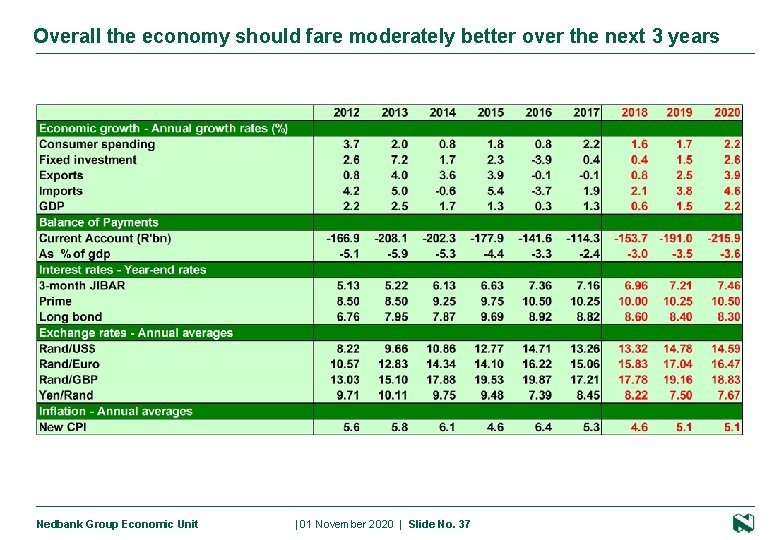 Overall the economy should fare moderately better over the next 3 years Presentation name