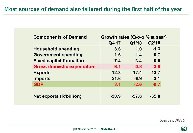 Most sources of demand also faltered during the first half of the year Sources: